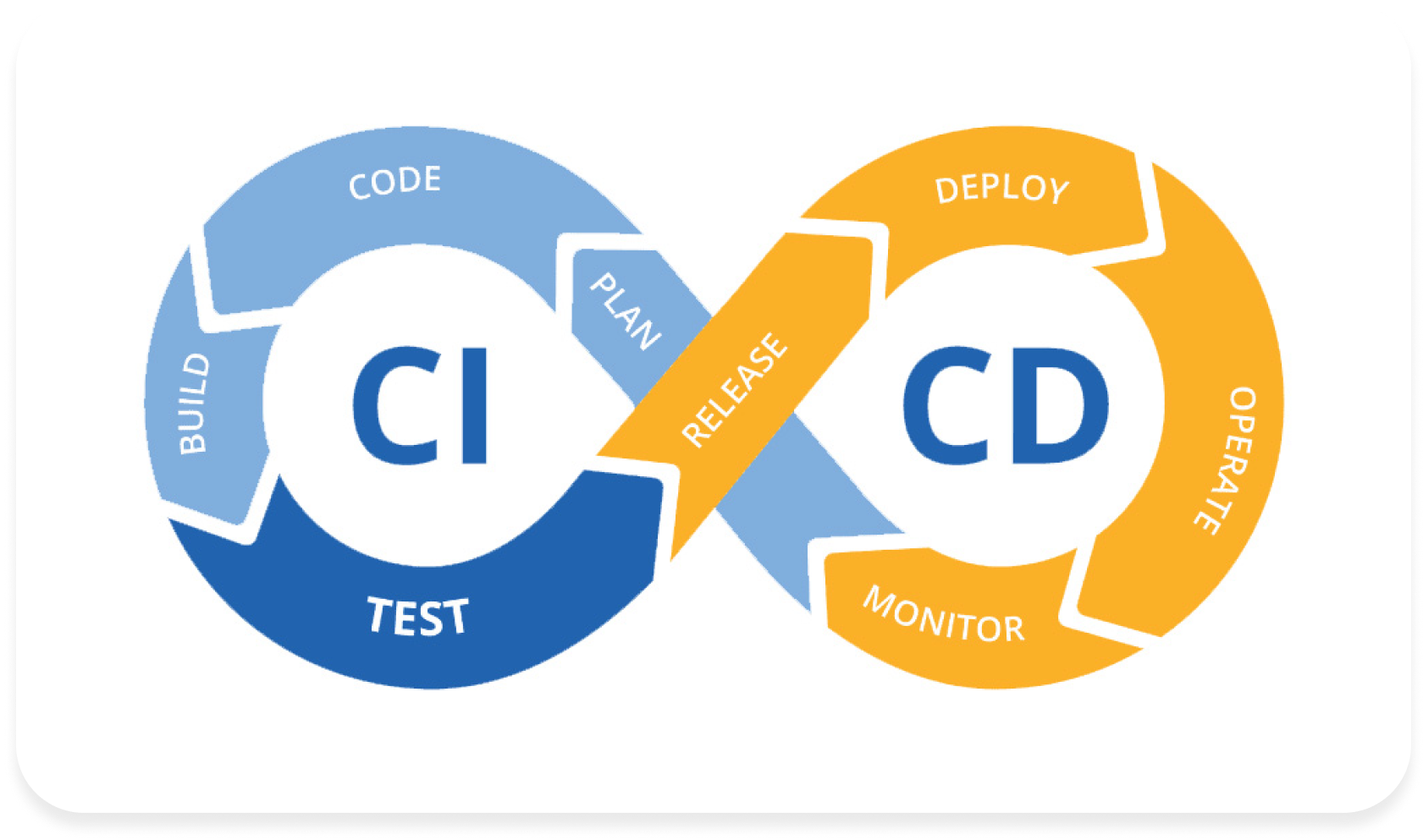 Automate Deployments Across Environments